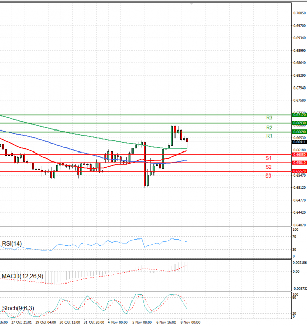 Australian Dollar - Dollar Analysis Technical analysis 08/11/2024