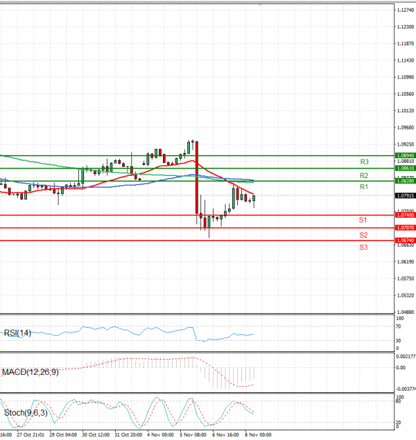 Euro - Dollar Analysis Technical analysis 08/11/2024