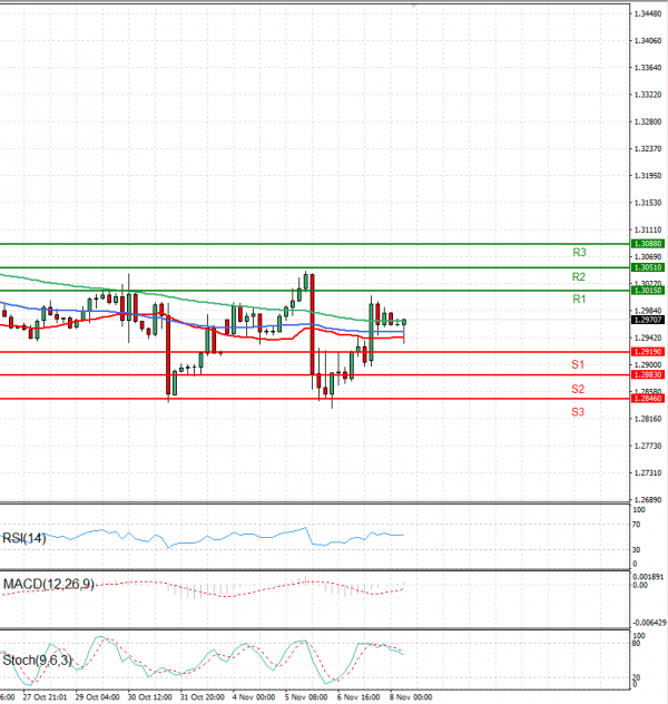 Pound - US Dollar Analysis Technical analysis 08/11/2024