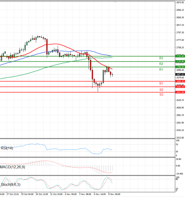 Gold - Usd Dollar Analysis Technical analysis 08/11/2024