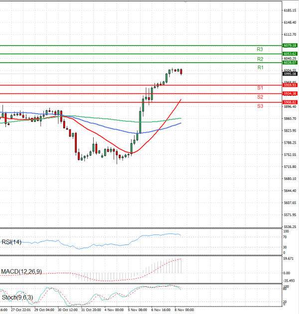 USA500 Analysis Technical analysis 08/11/2024