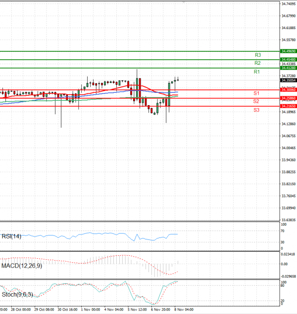 Dollar - Turkish Lira Analysis Technical analysis 08/11/2024