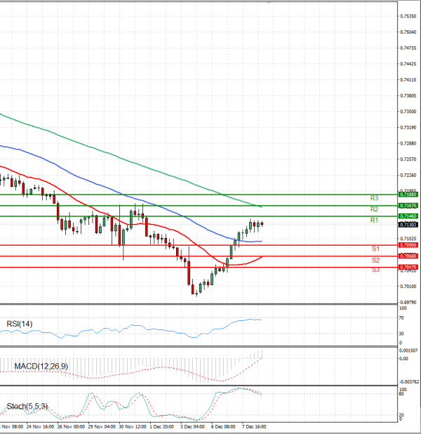 Australian Dollar - Dollar Analysis Technical analysis 08/12/2021