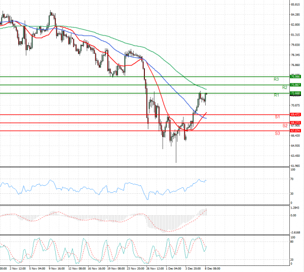 Crude Oil Analysis Technical analysis 08/12/2021