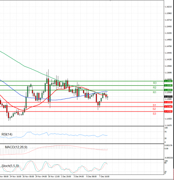 Euro - Dollar Analysis Technical analysis 08/12/2021