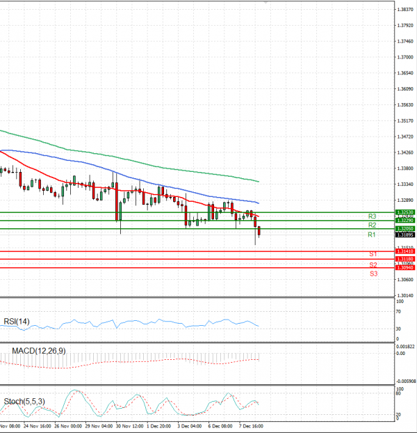 Pound - US Dollar Analysis Technical analysis 08/12/2021