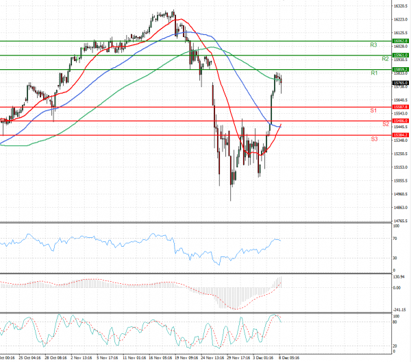 Ger 40 Index Analysis Technical analysis 08/12/2021