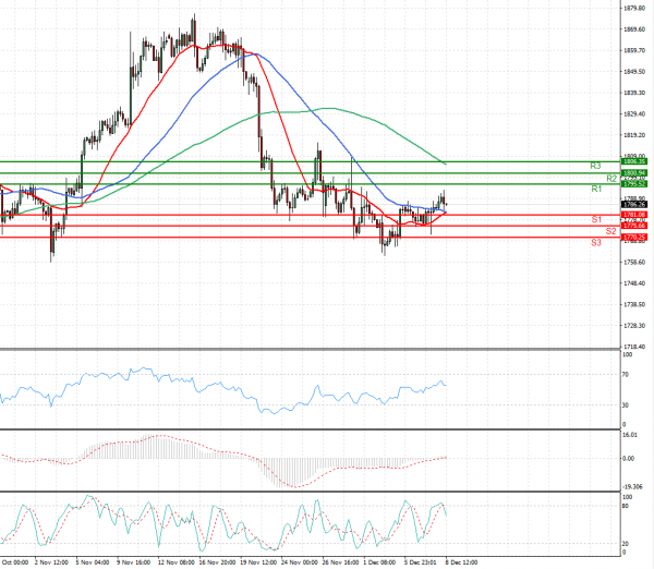 Gold - Usd Dollar Analysis Technical analysis 08/12/2021