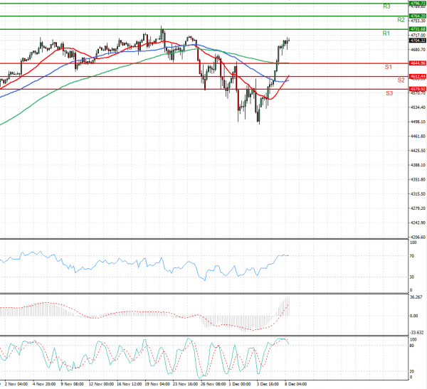 USA500 Analysis Technical analysis 08/12/2021