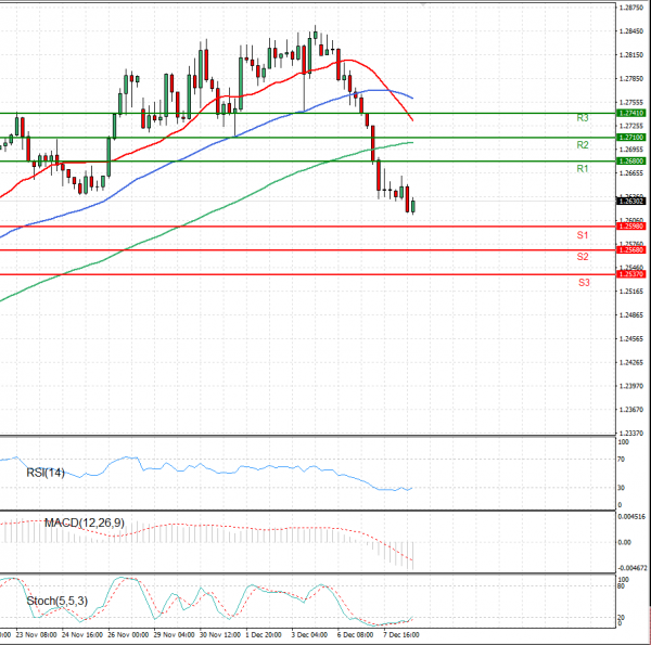 Dollar - Canadian Dollar Analysis Technical analysis 08/12/2021
