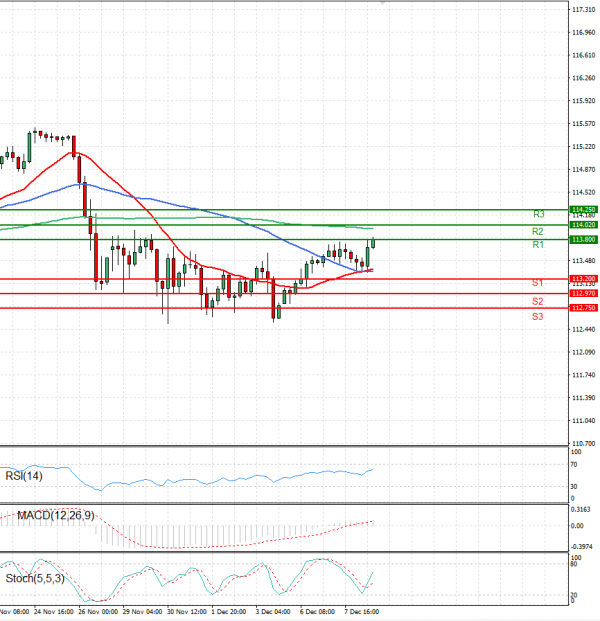 Dollar - Japanese Yen Analysis Analysis Technical analysis 08/12/2021