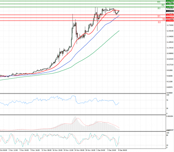 Dollar - Turkish Lira Analysis Technical analysis 08/12/2021
