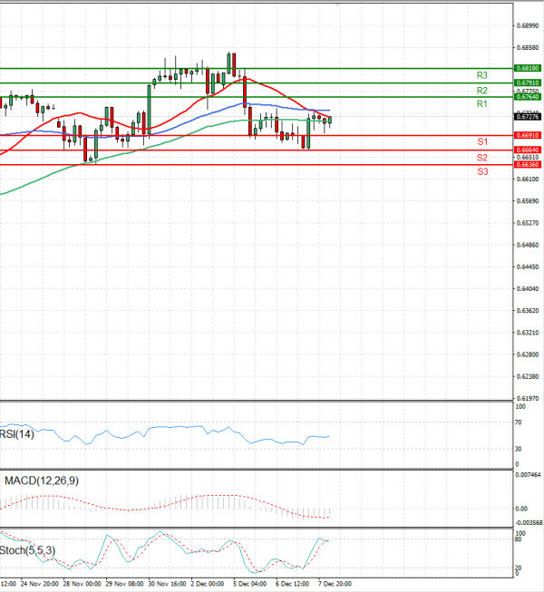 Australian Dollar - Dollar Analysis Technical analysis 08/12/2022