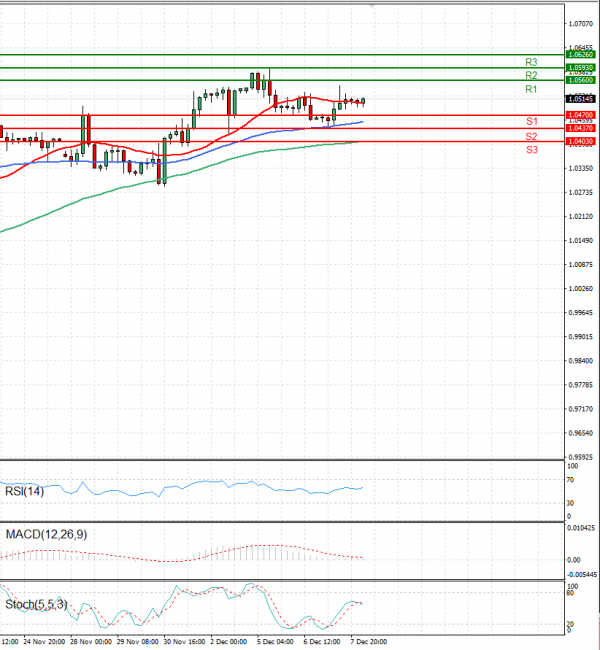 Euro - Dollar Analysis Technical analysis 08/12/2022