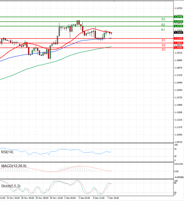 Pound - US Dollar Analysis Technical analysis 08/12/2022
