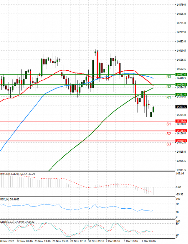 Ger 40 Index Analysis Technical analysis 08/12/2022