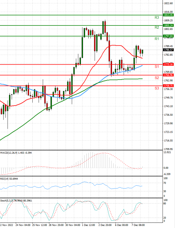 Gold - Usd Dollar Analysis Technical analysis 08/12/2022