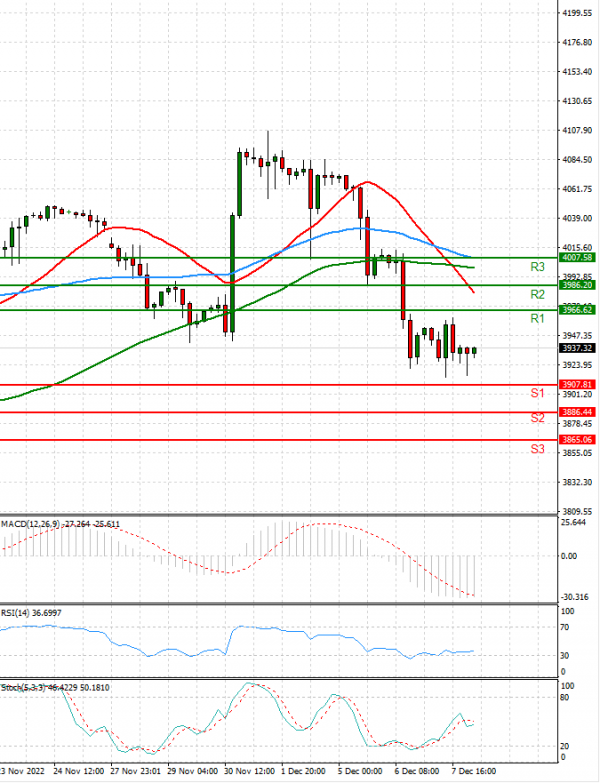 USA500 Analysis Technical analysis 08/12/2022
