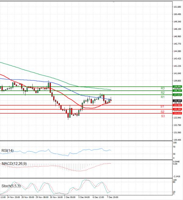 Dollar - Japanese Yen Analysis Analysis Technical analysis 08/12/2022