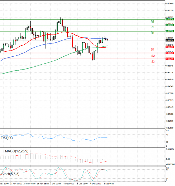 Australian Dollar - Dollar Analysis Technical analysis 08/12/2023