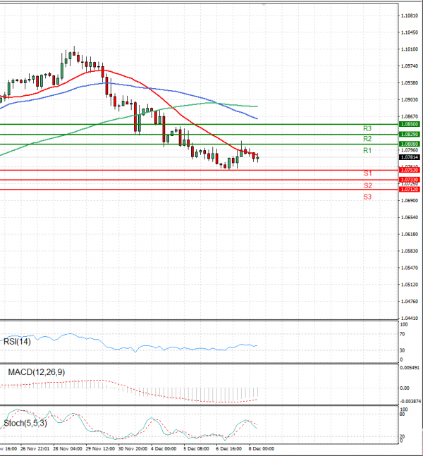 Euro - Dollar Analysis Technical analysis 08/12/2023