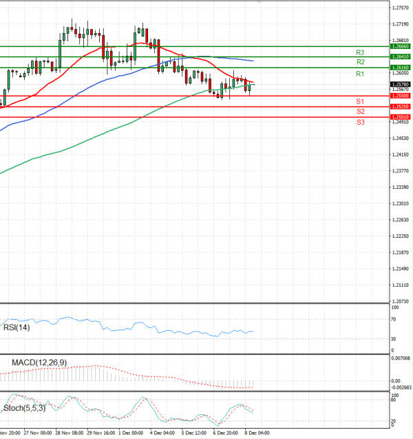 Pound - US Dollar Analysis Technical analysis 08/12/2023