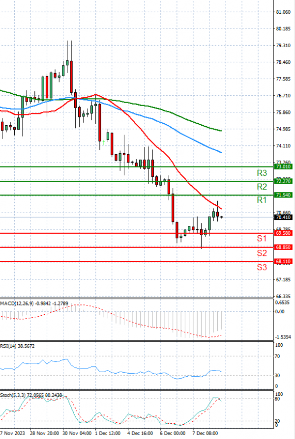 Gold - Usd Dollar Analysis Technical analysis 08/12/2023