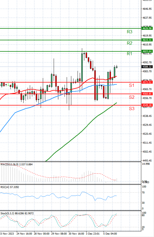 USA500 Analysis Technical analysis 08/12/2023