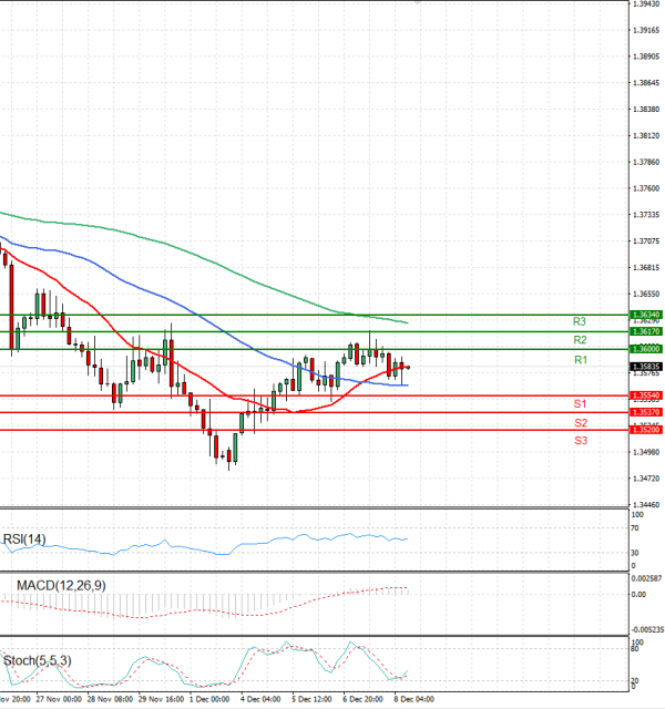 Dollar - Canadian Dollar Analysis Technical analysis 08/12/2023