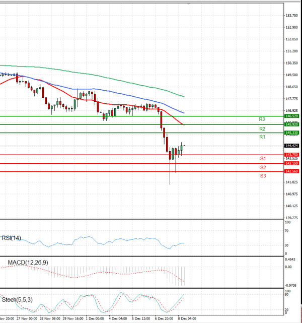 Dollar - Japanese Yen Analysis Analysis Technical analysis 08/12/2023