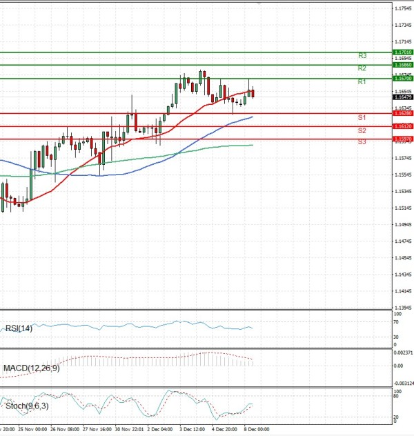 Euro - Dollar Analysis Technical analysis 08/12/2025