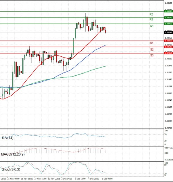 Pound - US Dollar Analysis Technical analysis 08/12/2025