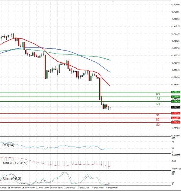 Dollar - Canadian Dollar Analysis Technical analysis 08/12/2025