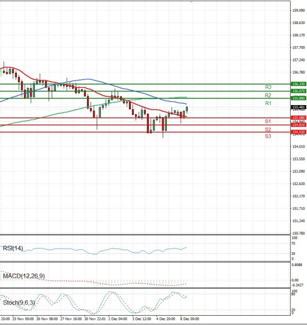 Dollar - Japanese Yen Analysis Analysis Technical analysis 08/12/2025