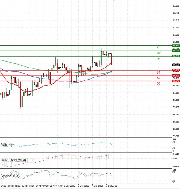 Crude Oil Analysis Technical analysis 08/12/2025