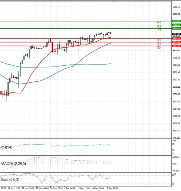 USA500 Analysis Technical analysis 08/12/2025