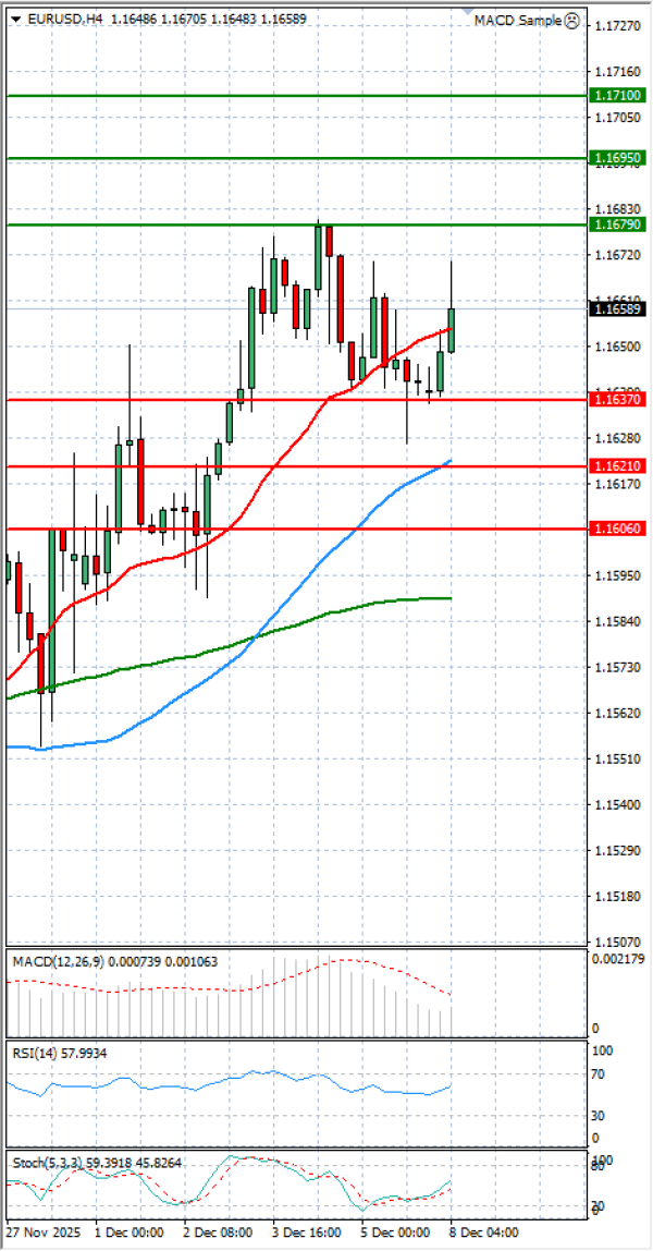 Euro - Dollar Analysis Technical analysis 08/12/2025