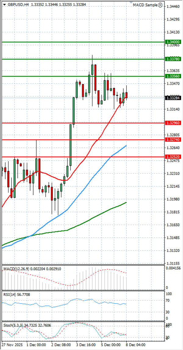 Pound - US Dollar Analysis Technical analysis 08/12/2025