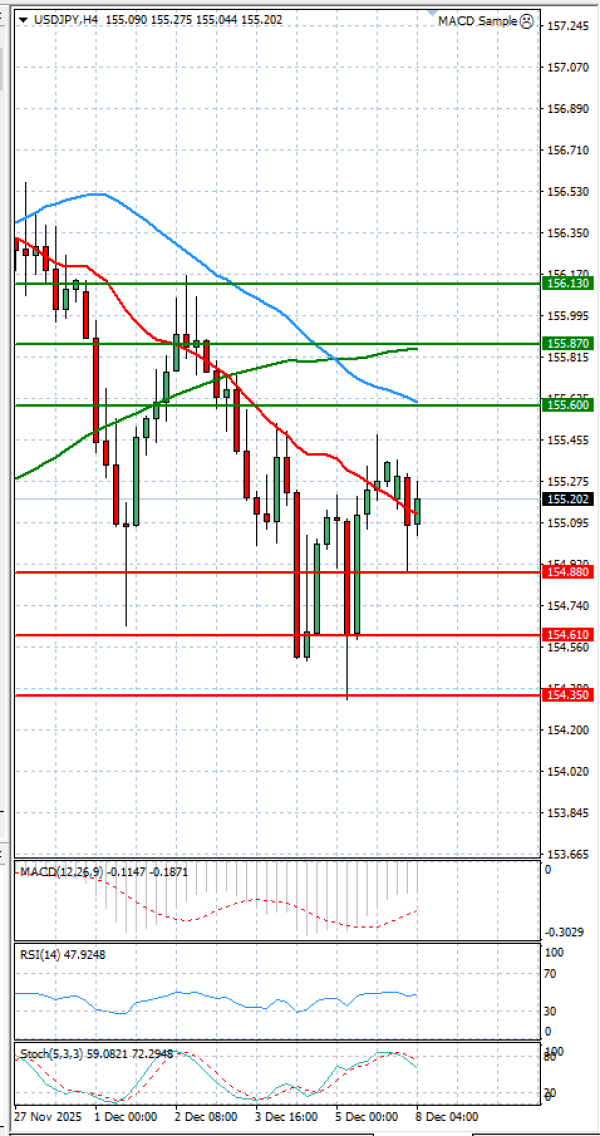 Dollar - Japanese Yen Analysis Analysis Technical analysis 08/12/2025
