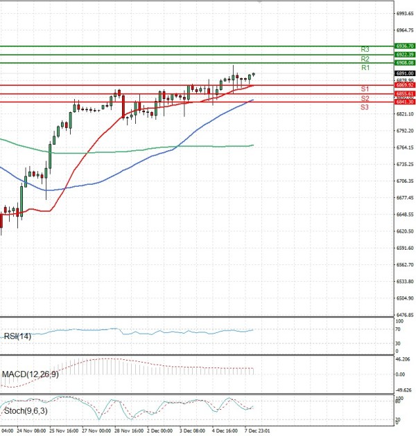 USA500 Analysis Technical analysis 08/12/2025