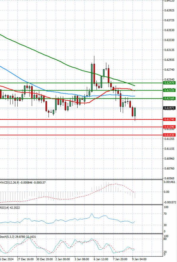 Australian Dollar - Dollar Analysis Technical analysis 09/01/2025