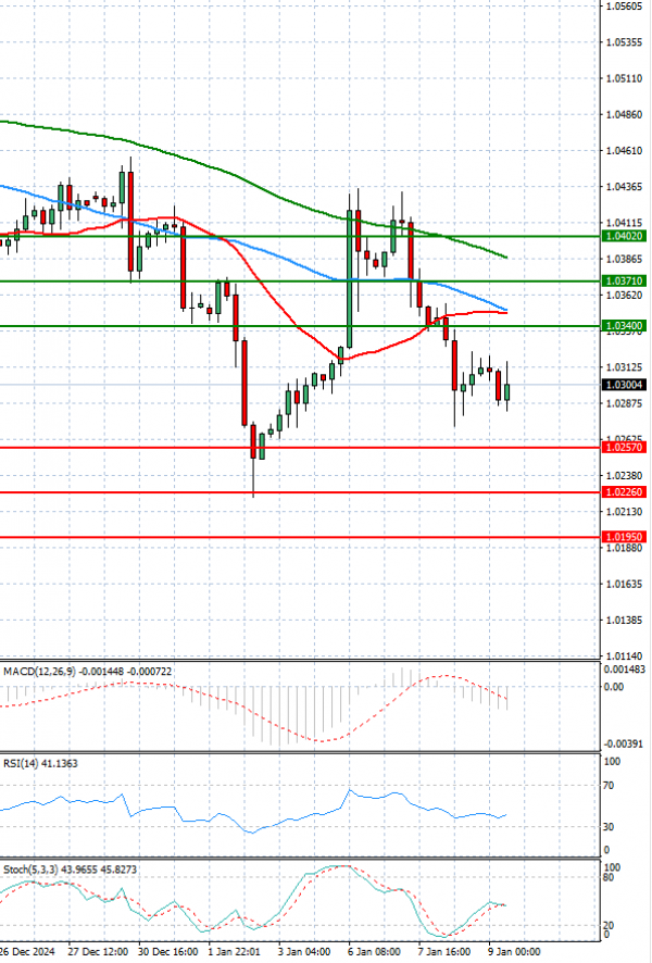 Euro - Dollar Analysis Technical analysis 09/01/2025
