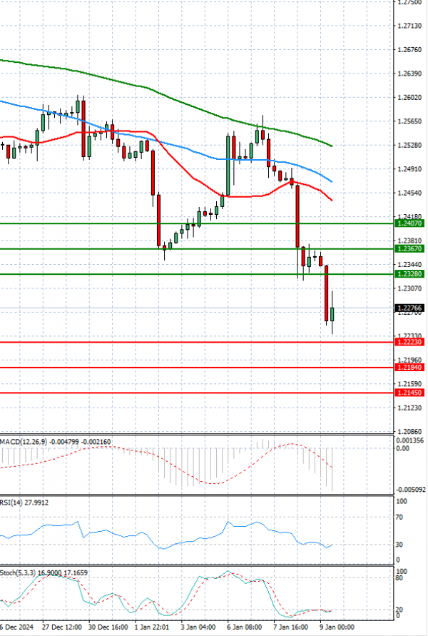 Pound - US Dollar Analysis Technical analysis 09/01/2025