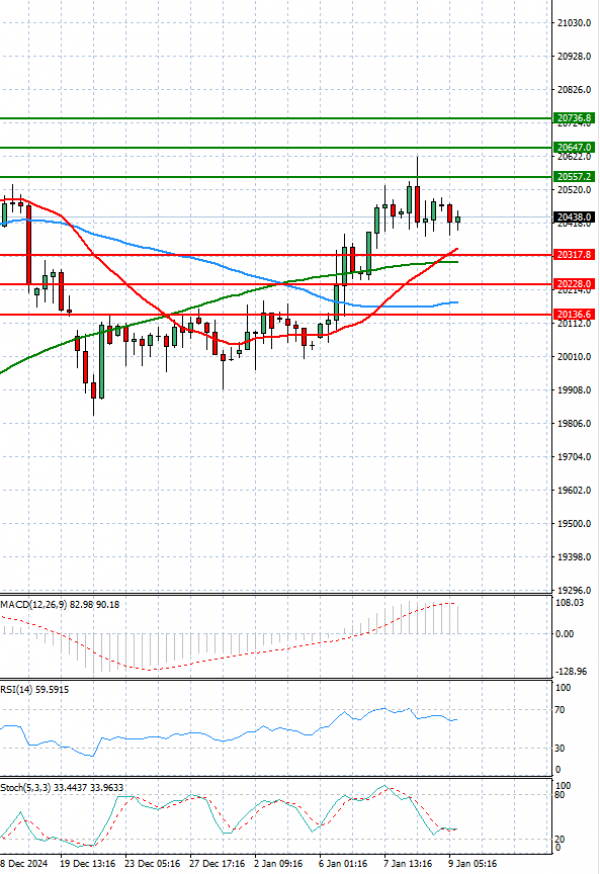 Ger 40 Index Analysis Technical analysis 09/01/2025