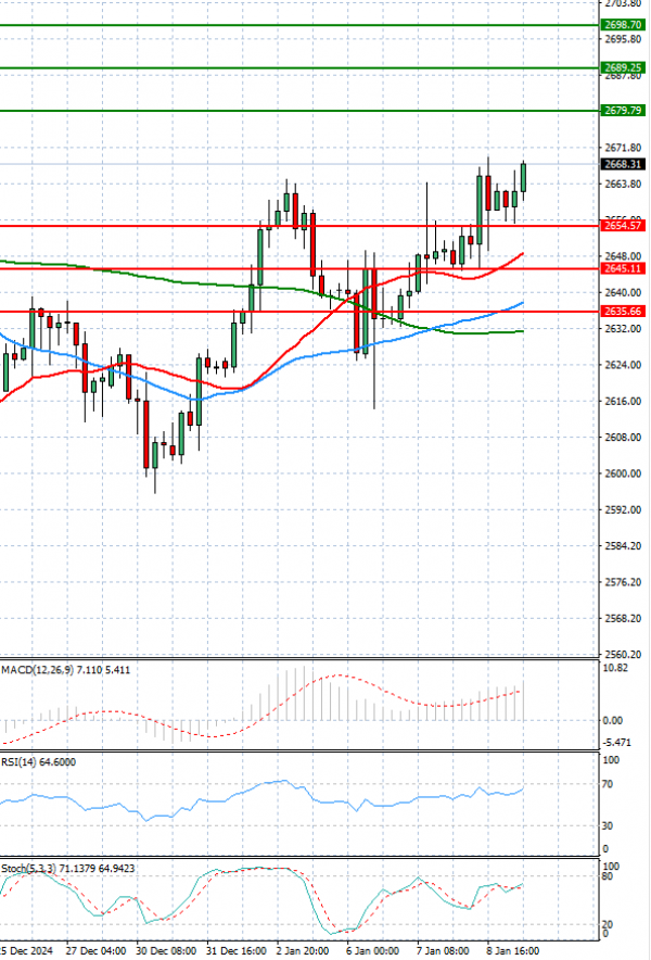 Gold - Usd Dollar Analysis Technical analysis 09/01/2025
