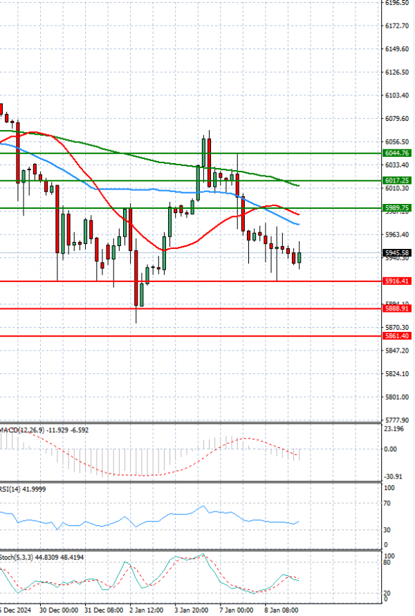 USA500 Analysis Technical analysis 09/01/2025