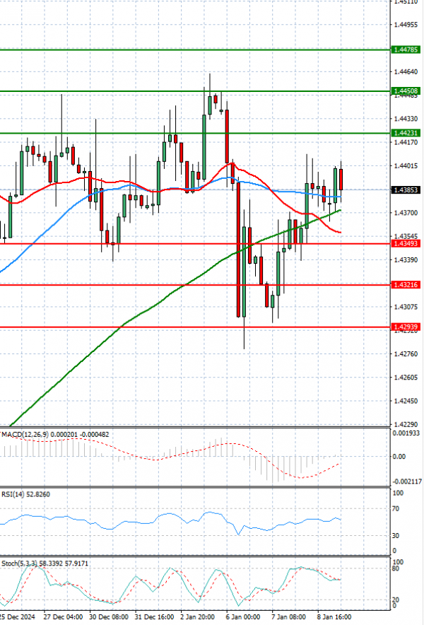 Dollar - Canadian Dollar Analysis Technical analysis 09/01/2025