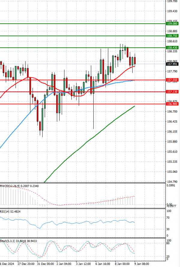 Dollar - Japanese Yen Analysis Analysis Technical analysis 09/01/2025