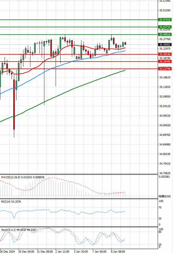 Dollar - Turkish Lira Analysis Technical analysis 09/01/2025