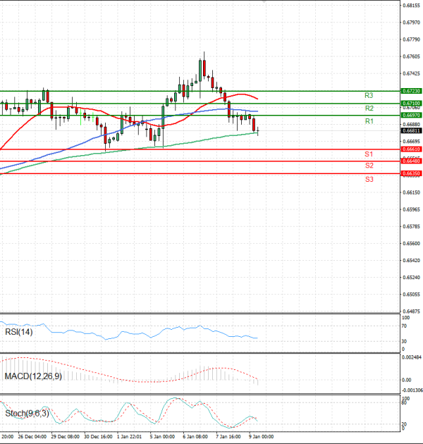 Australian Dollar - Dollar Analysis Technical analysis 09/01/2026